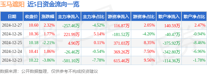 股票行情快报：玉马遮阳（凤凰联盟注册300993）12月27日主力资金净卖出25746万元