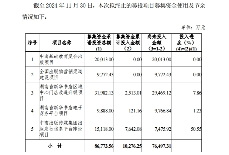 从中南传媒拟终止5个募投项目，看出版印刷行业的现状如何？