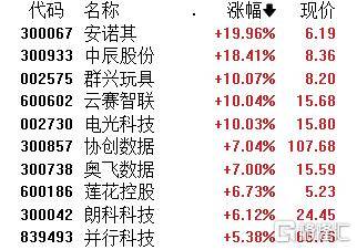 A股午评：沪指跌0.09% 微盘股指数跌2.18% 算力概念、煤炭股逆市上涨