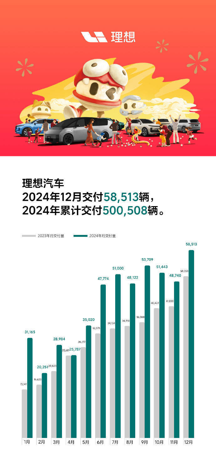 理想汽车：2024年全年总交付量达50万辆