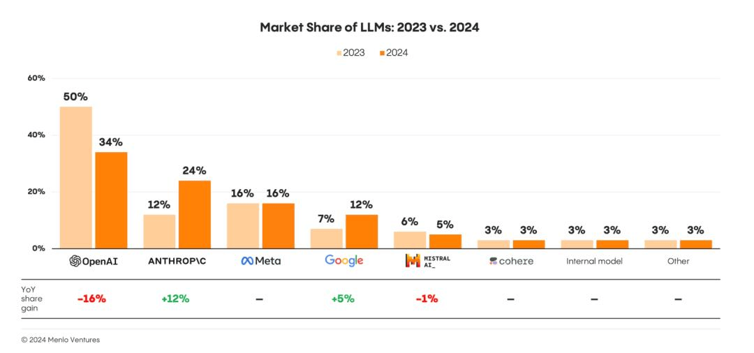 2024年AI回顾：OpenAI不再一枝独秀，应用商业化路径渐明朗