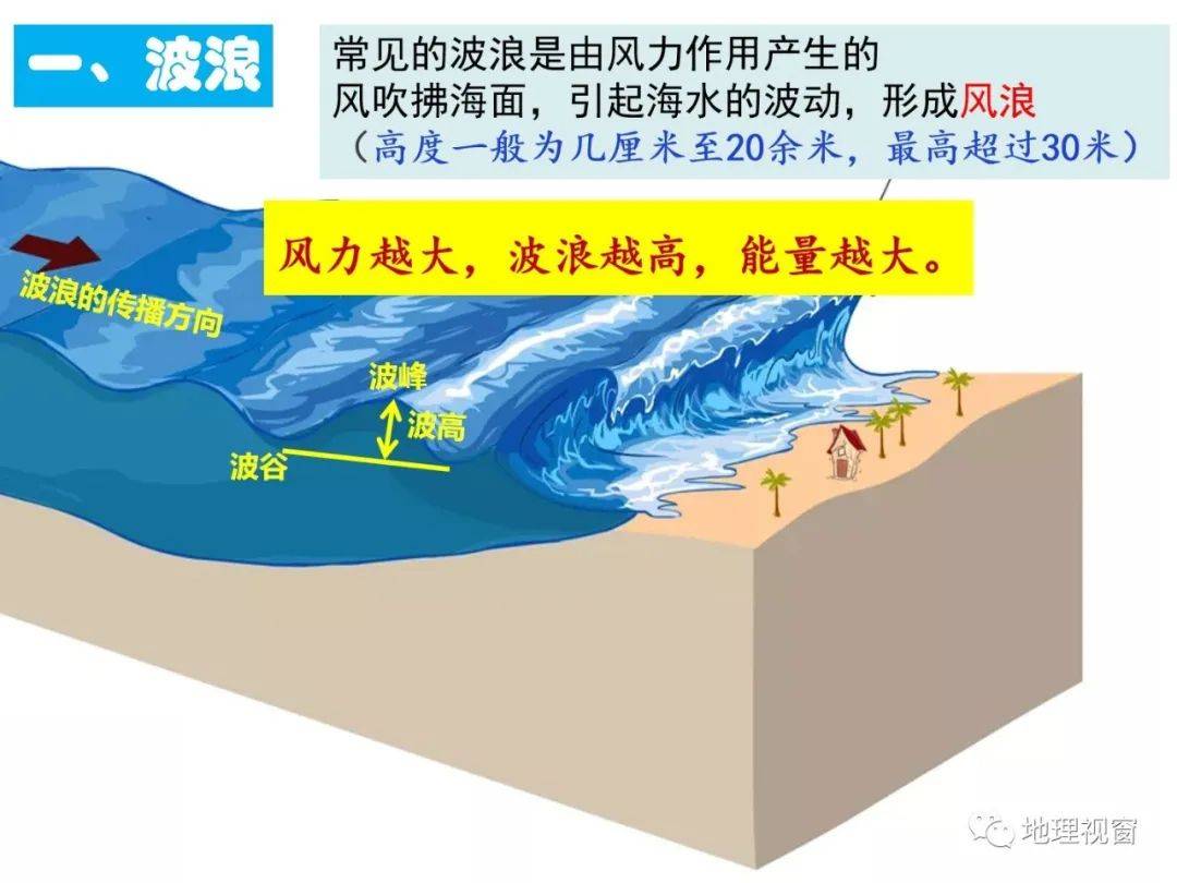 大规模海水运动形式①