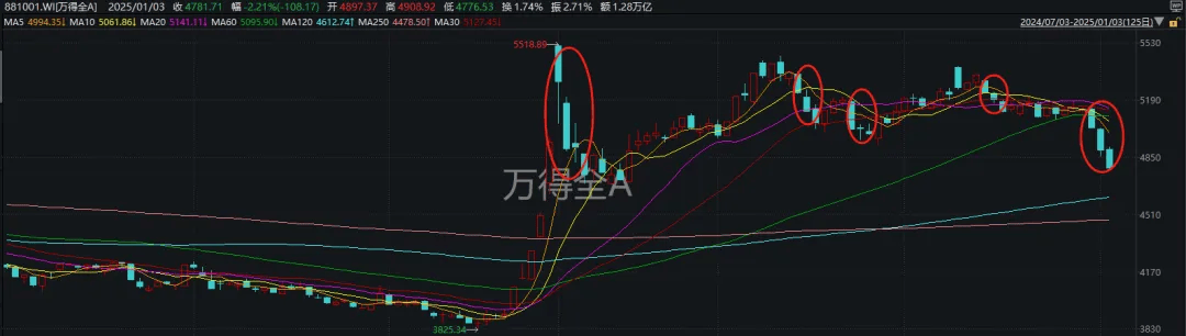 A股，历史重现！今日盘面透露出什么信号