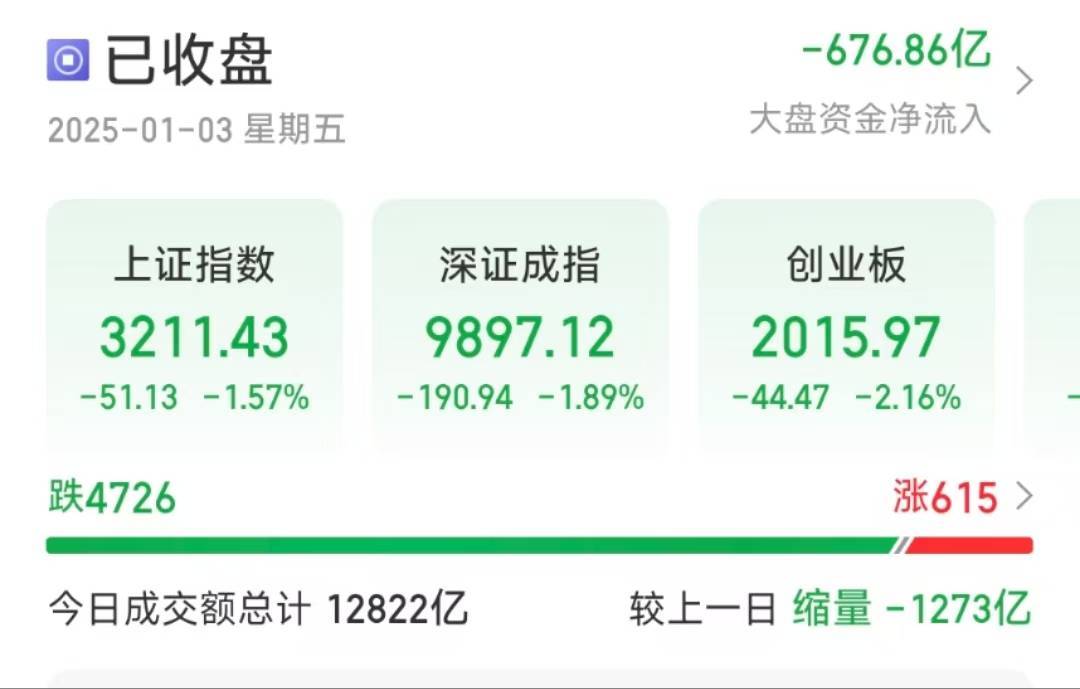 创业板跌超2％，连续3个交易日超4000只个股下跌