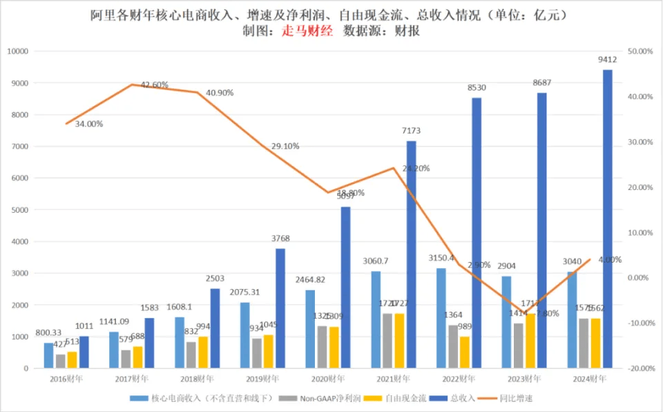 血亏370亿也要卖掉大润发，阿里坚定转型