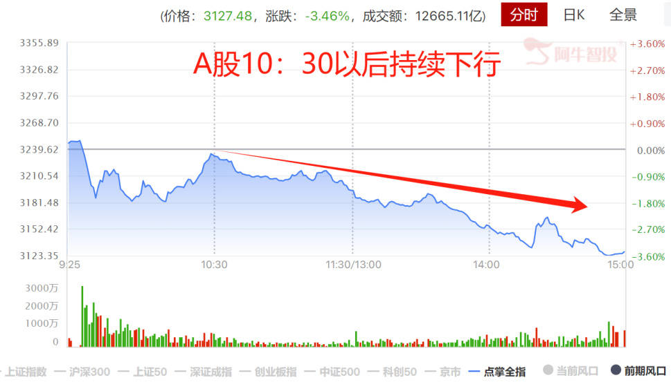 阿牛智投：再次大跌为什么？