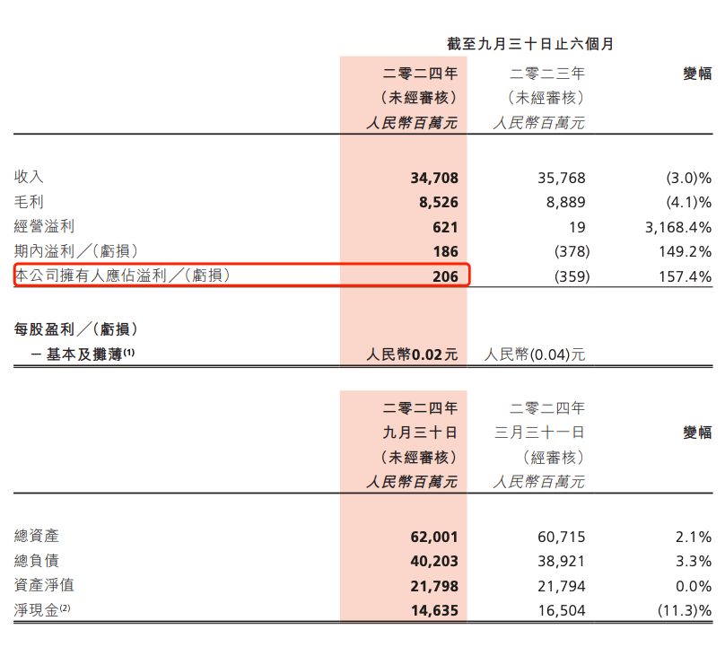 亏了 300 亿，阿里为啥要把开始赚钱的大润发卖了？