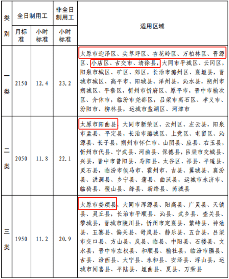 小店、迎泽等6区2县（市）归为一类！太原各区县调整通知！