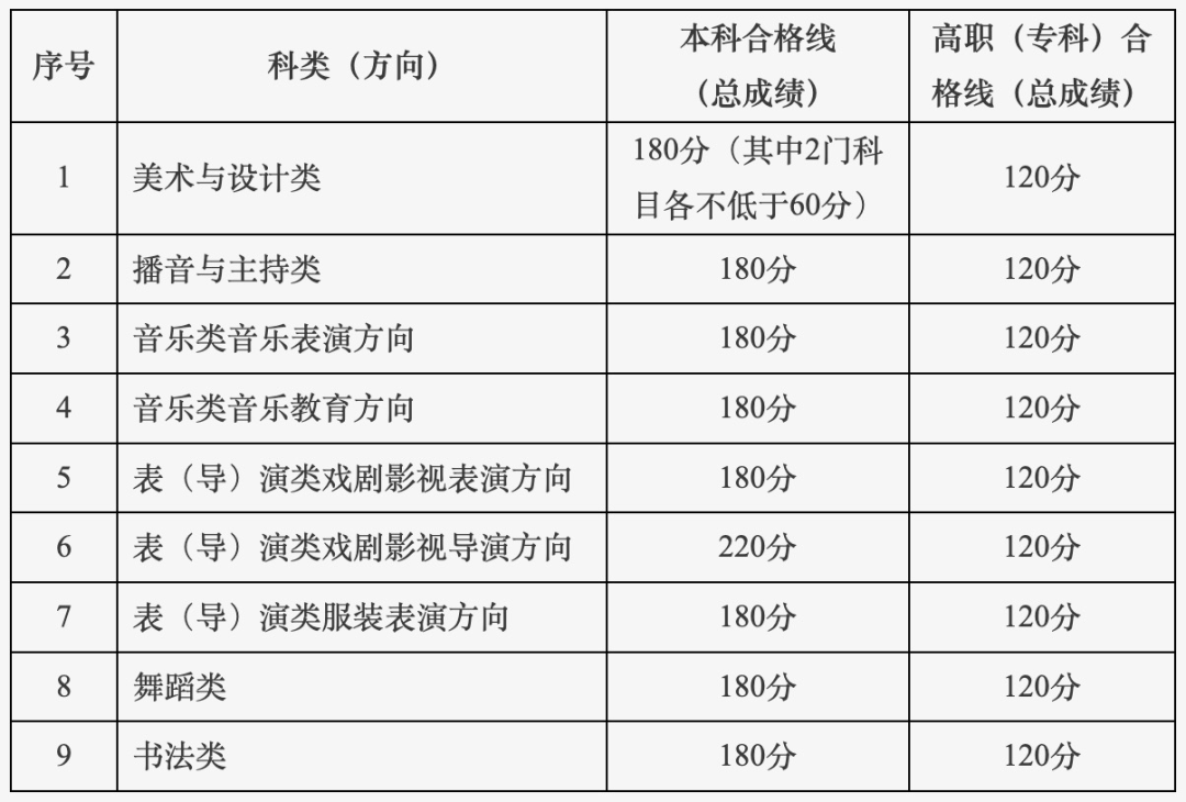 北京市2025年普通高校招生艺术类专业统考合格分数线公布