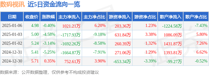 股票行情快报：数码视讯（300079）1月6日主力资金净买入102121万元星空体育官网(图1)