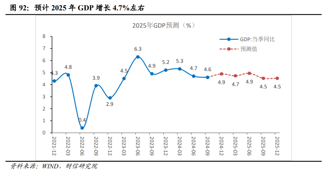 2025年度宏观策星空体育登录略报告——破浪前行：激发内需活力（二）国内经济展望(图33)