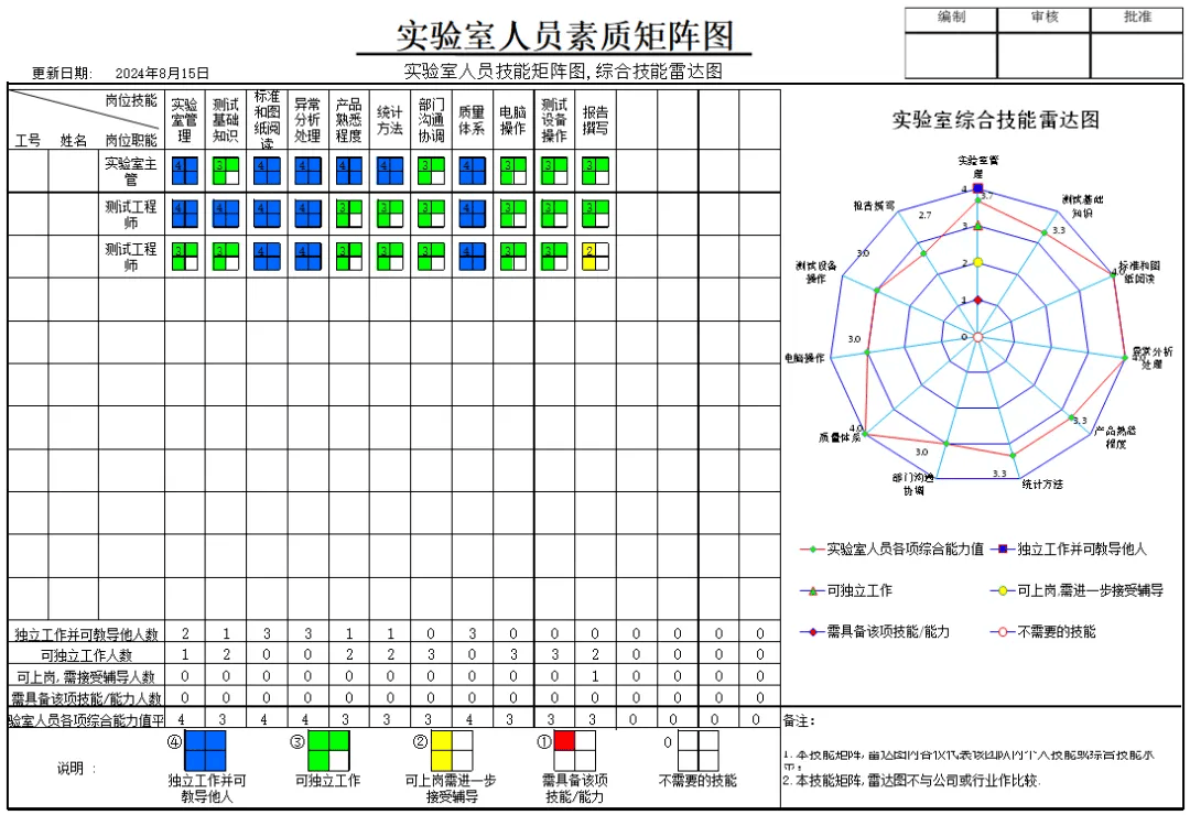 质量技术人员18个技能矩阵图