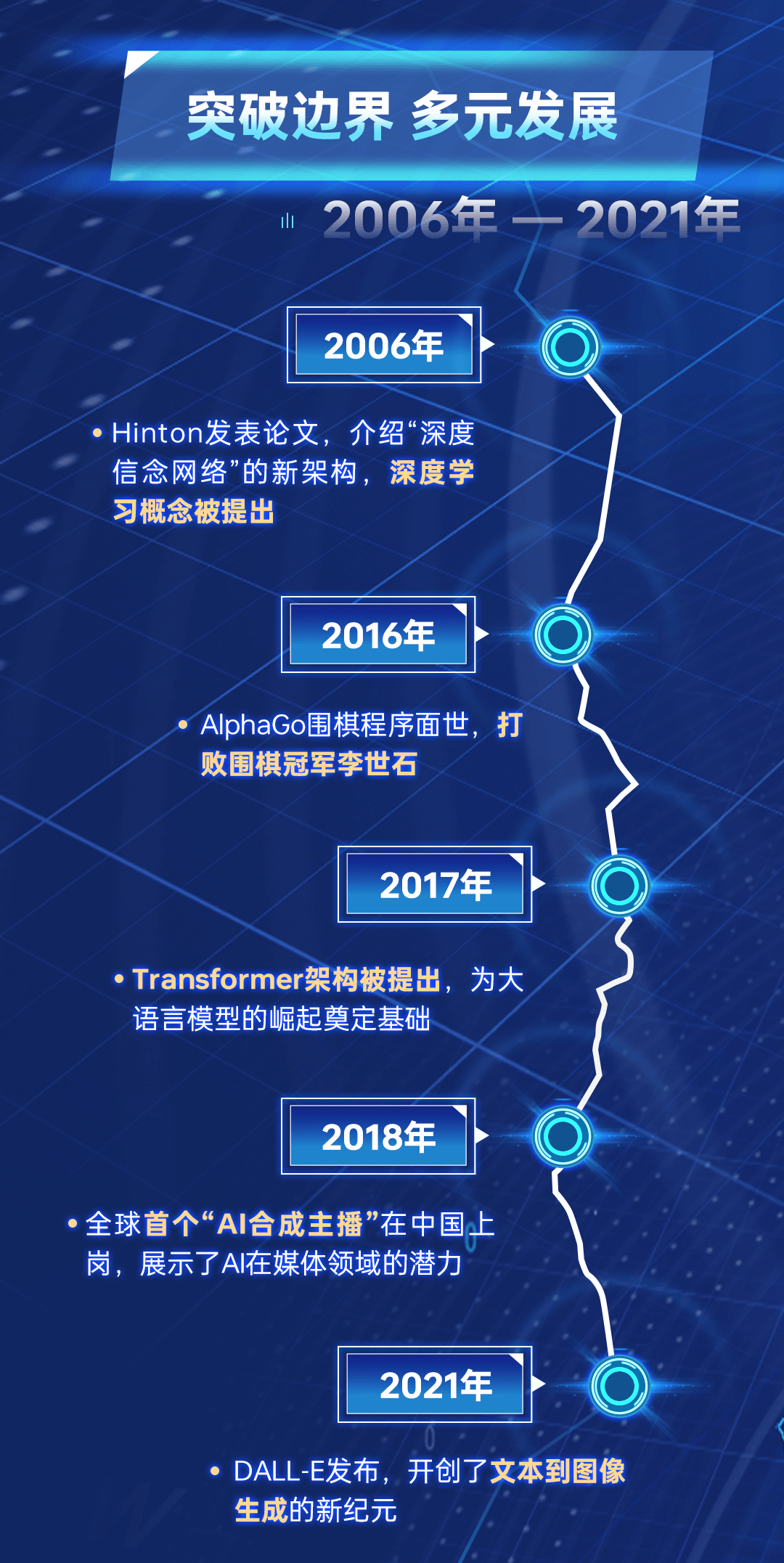 AI新时代，投资新未来——一图看懂人工智能的发展史