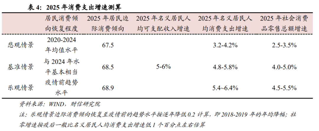 2025年度宏观策星空体育登录略报告——破浪前行：激发内需活力（二）国内经济展望(图4)