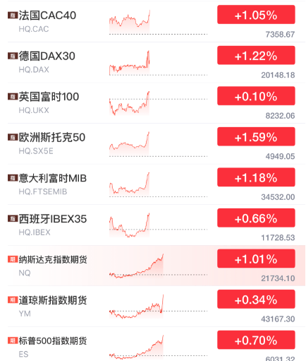 突發(fā)暴漲！剛剛，大利好來(lái)了！