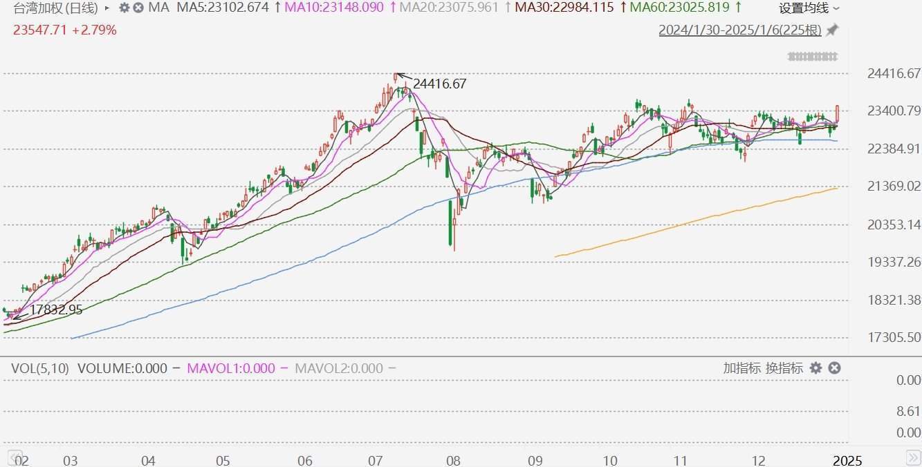 台股收涨2.79%，台湾加权指数报23547.71点创近2个月新高，台积电涨4.65%创历史新高