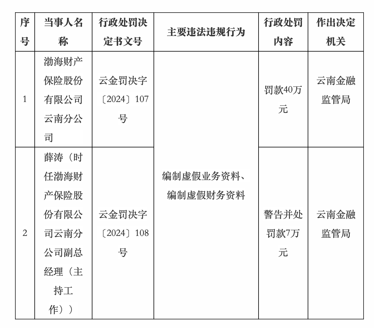 渤海财险被罚40万元，因编制虚假业务资料、财务资料