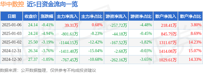 股票恒峰娱乐行情快报：华中数控（300161）1月6日主力资金净买入3931万元(图1)