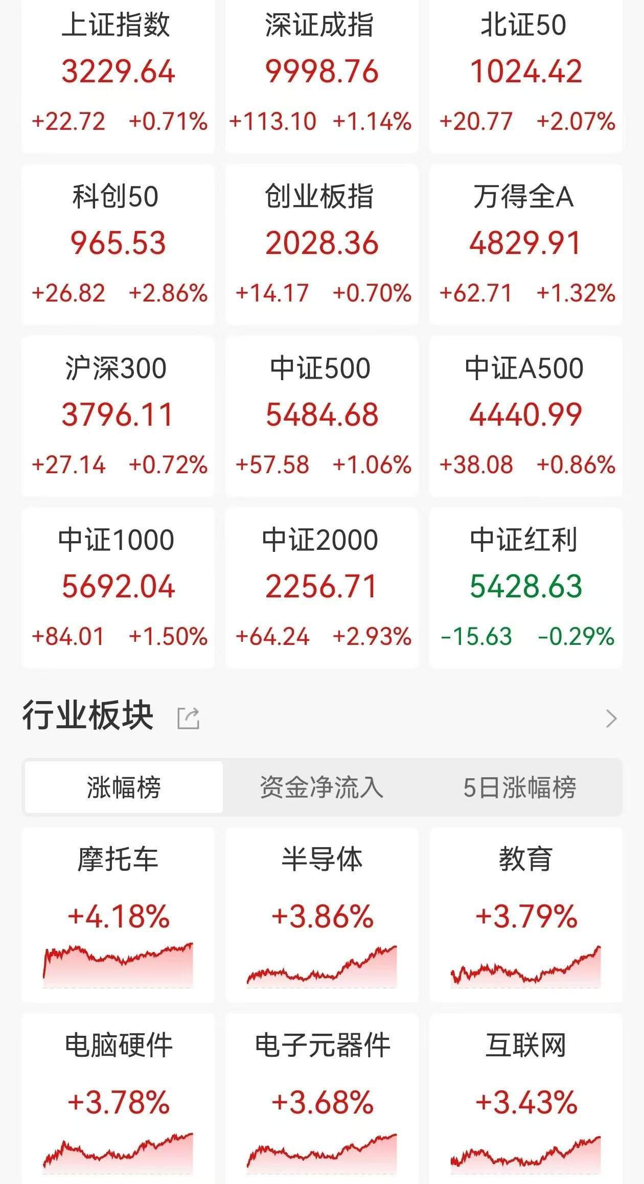 A股收評：尾盤拉升！三大指數(shù)集體上漲，滬指漲0.71%創(chuàng)業(yè)板指漲0.7%，北證50漲超2%，半導(dǎo)體板塊走高，4400股上漲，成交1.09萬億放量179億