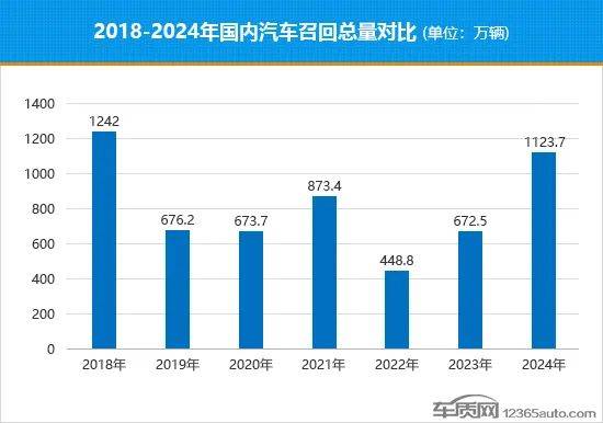 2024年国内汽车召回排行及热点欧亚体育下载回顾(图1)