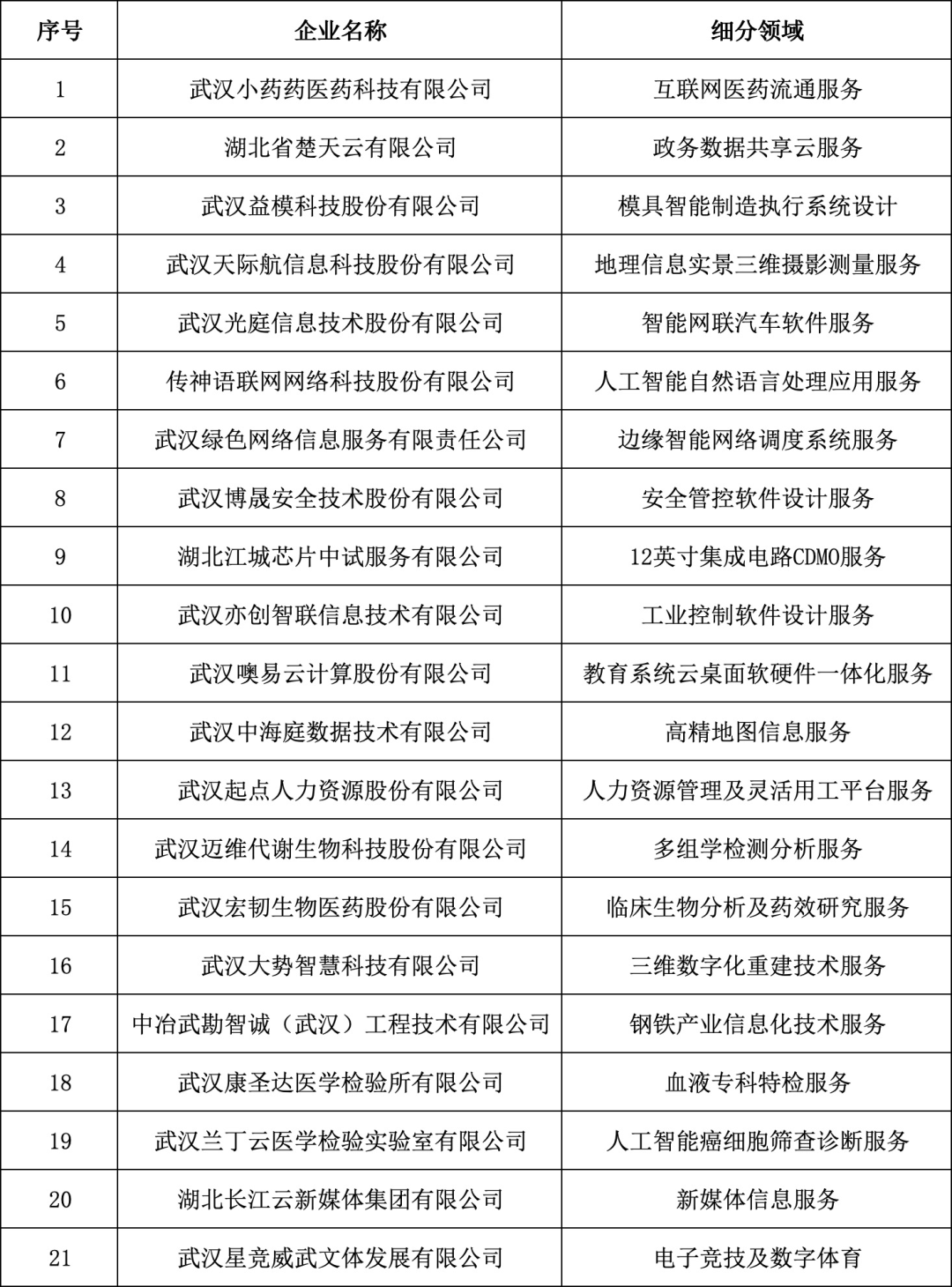服务业"单项冠军"+"专精特新",光谷上新!
