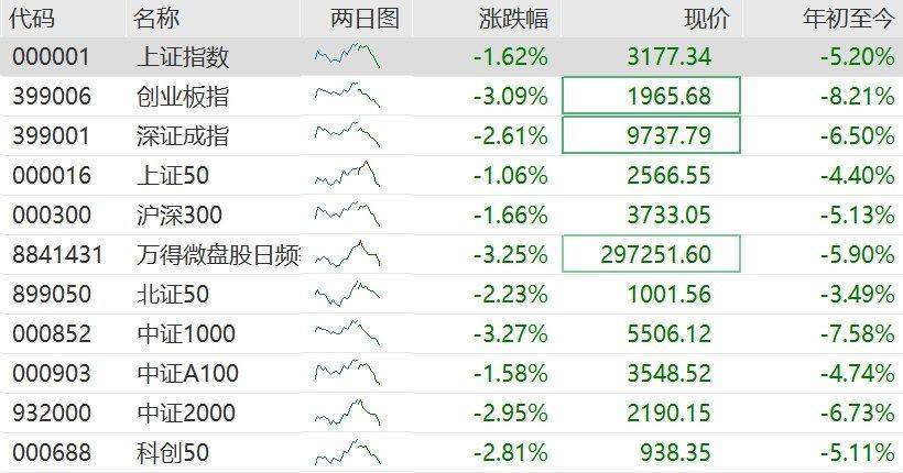 A股主要指数午后跌幅进一步扩大，创业板指跌超3%，沪指跌1.6%至3177点，深证成指跌2.6%，超4900股下跌