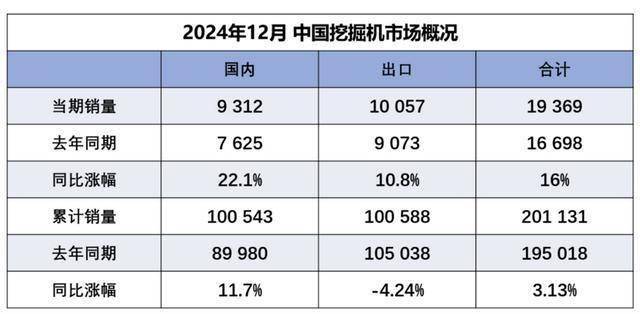 去年20万台挖机半数销往海外 今年机械巨头要这样“挖”增量|行业跟踪