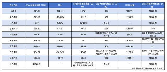 新车打头阵，“火拼”智能化！多家自主品牌车企发布2025年销量目标