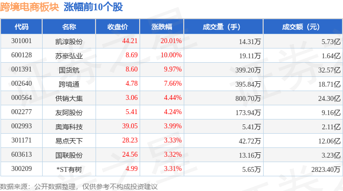 跨境电商板块1月9日涨0.63%，凯淳股份领涨，主力资金净流入2.38亿元