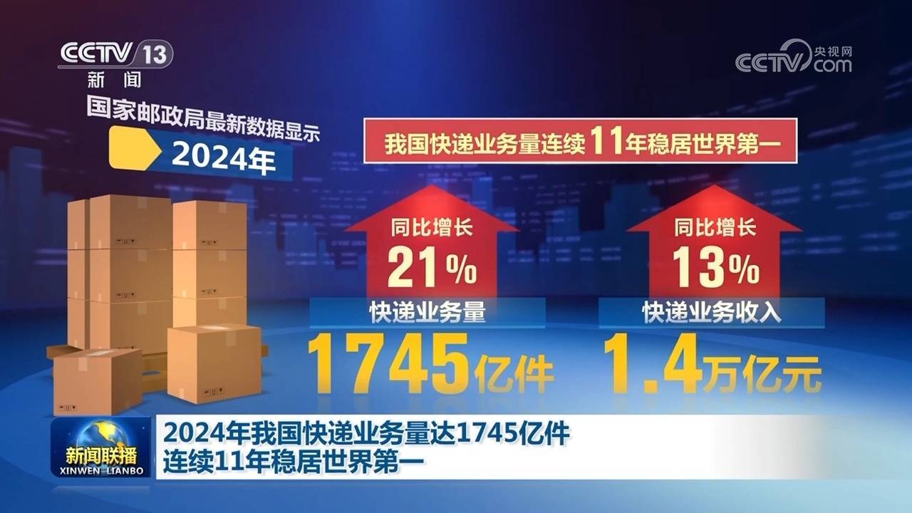 2024年我国快递业务量达1745亿件 连续11年稳居世界第一