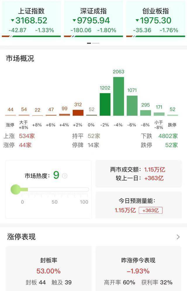 收评：沪指跌1.33%失守3200点 全市场超4800只个股下跌