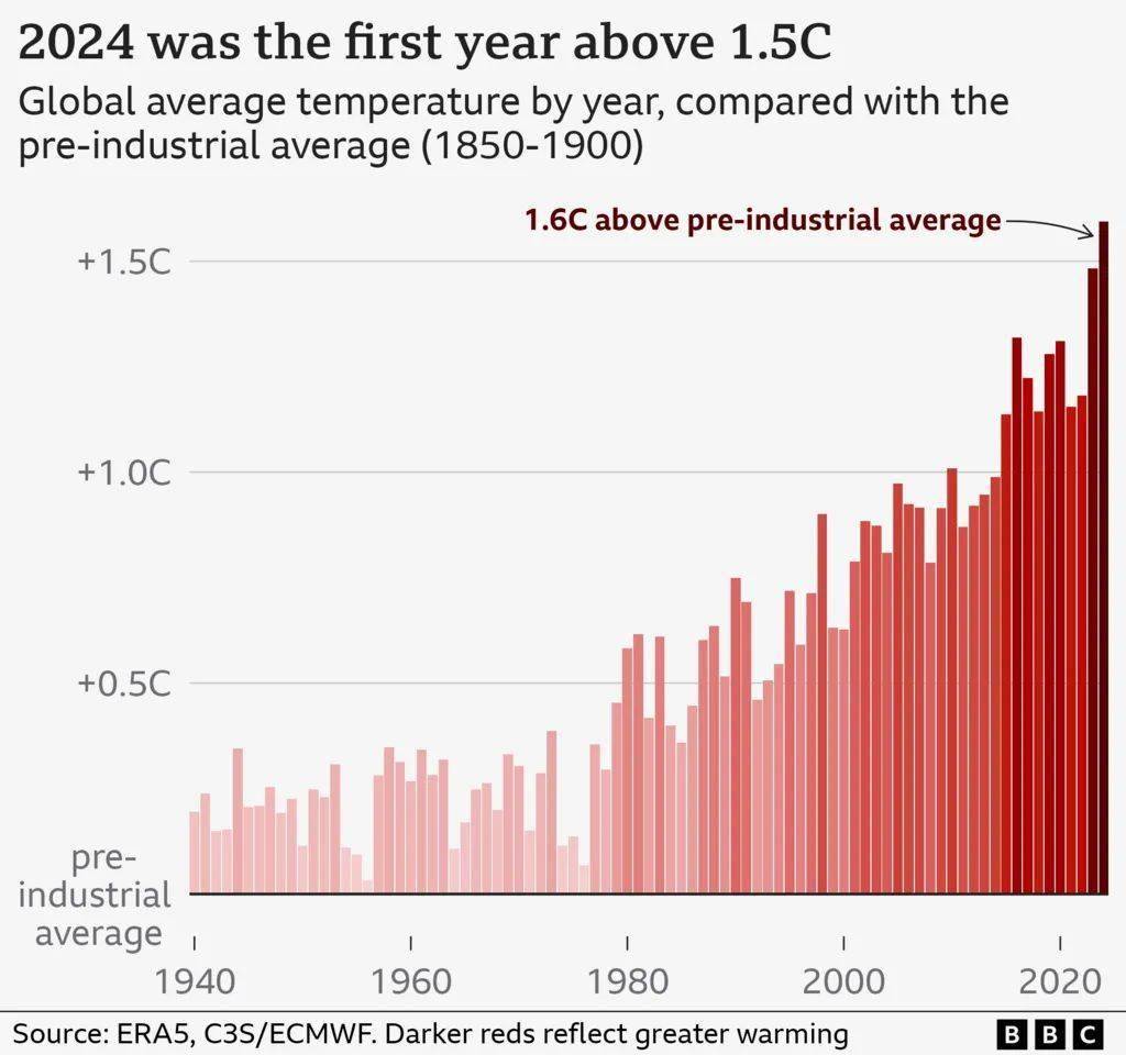 首破 1.5℃ 警戒线：2024 年成有记录以来最热年份