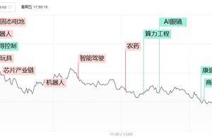 焦点复盘指数放量中阴再创阶段收盘新低，机器人概念独木难支，高位人气股大面积重挫