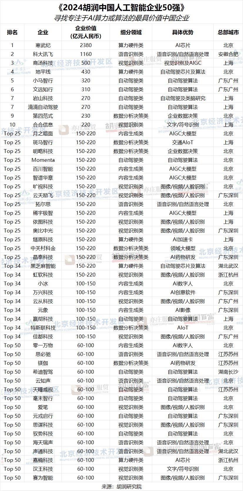 2024 胡润中国人工智能企业 50 强公布