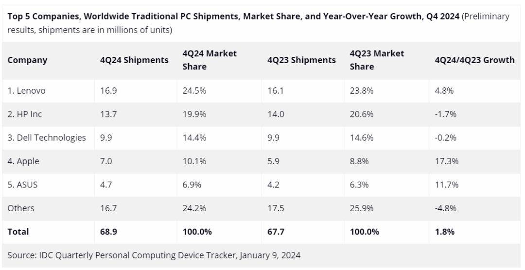 IDC：2024 年全球 PC 市场联想、惠普、戴尔份额前三