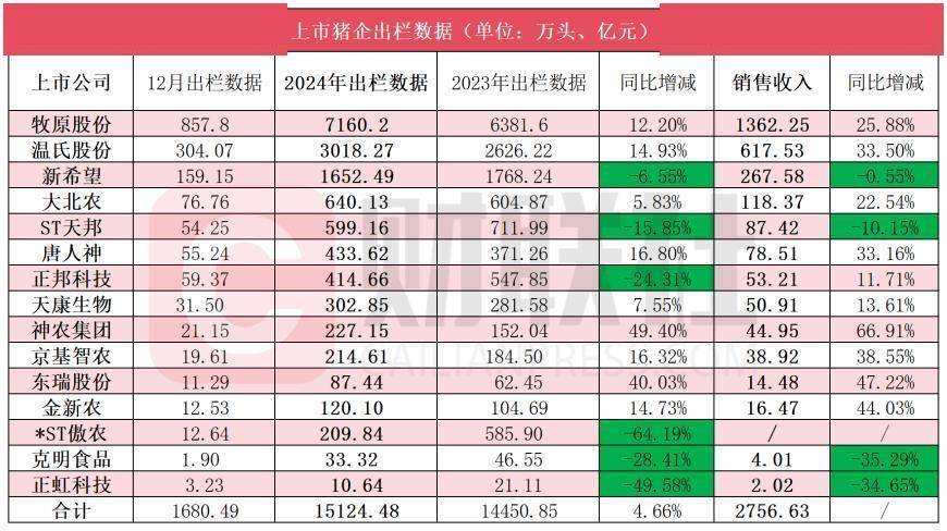 三巨头去年卖了近1.2亿头猪 今年出栏增长+成本博弈或“挤压”养殖盈利