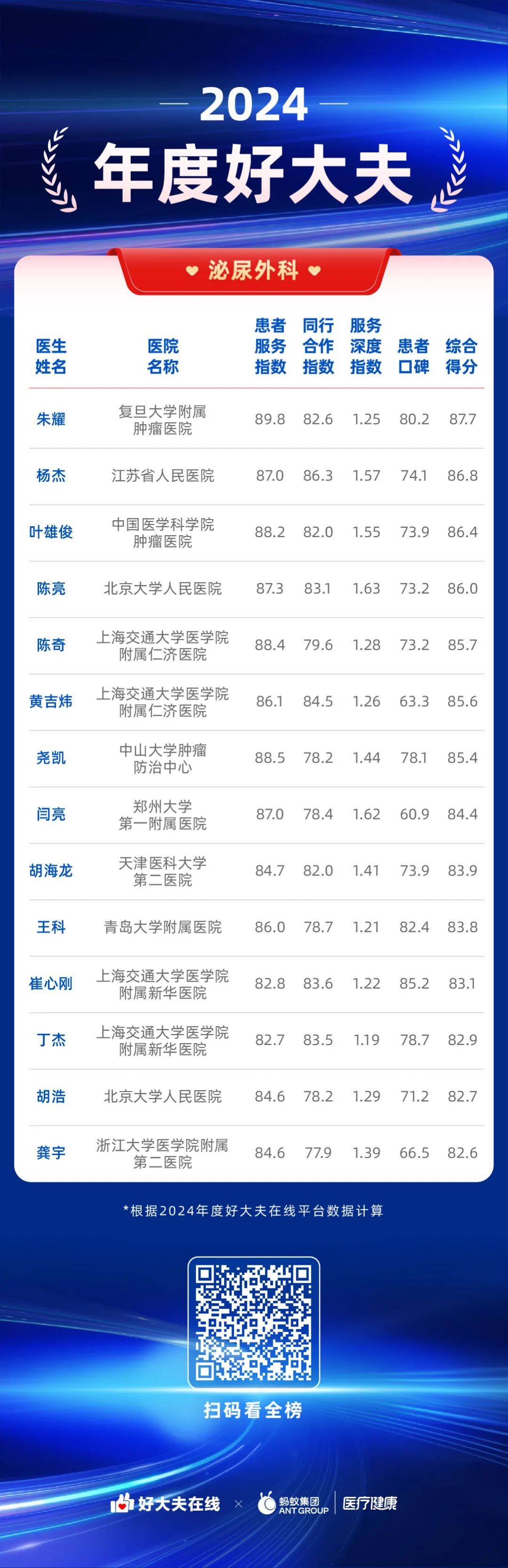 连续十二年重磅发布!2024「年度好大夫榜」