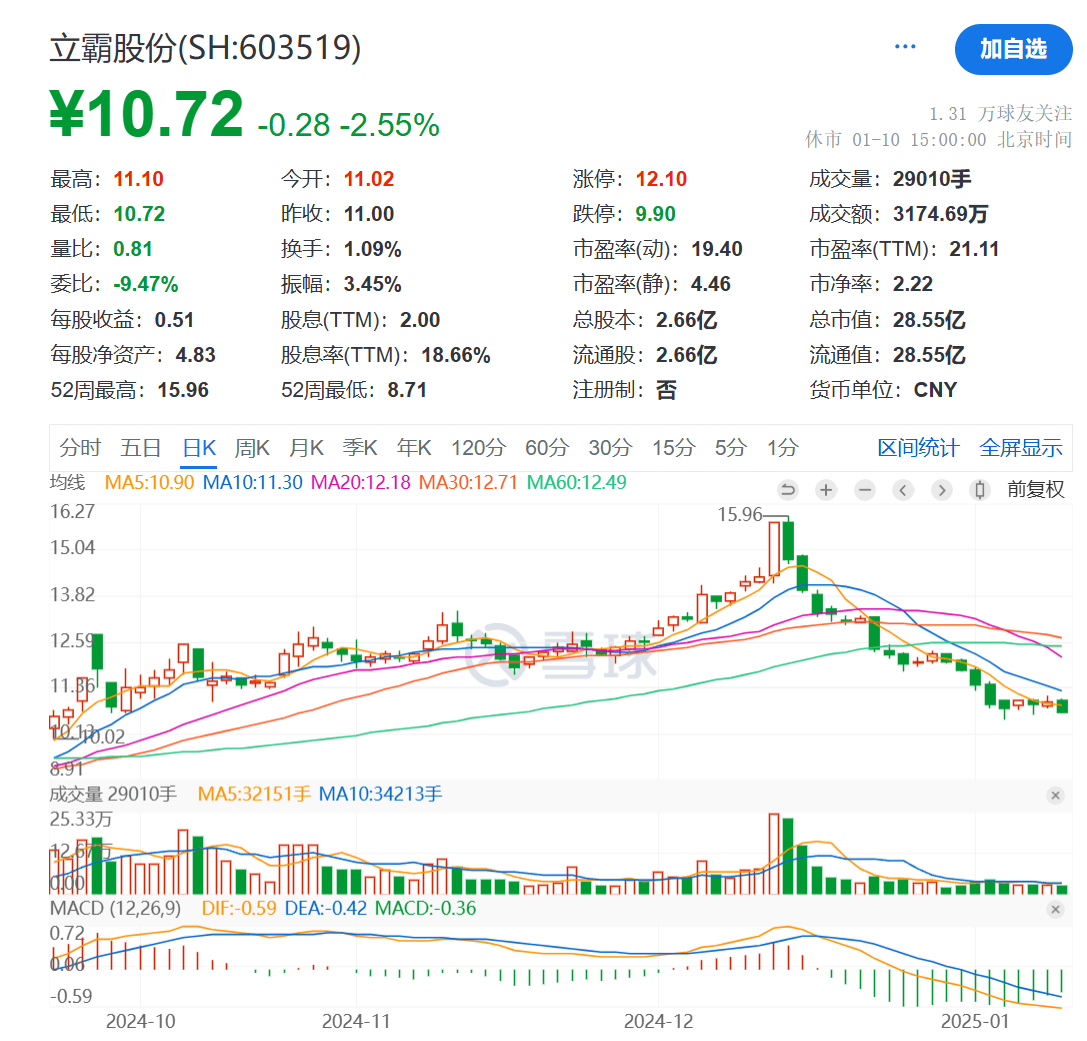 高管动向｜立霸股份董事长兼总经理离职，公司去年前三季度净利降八成