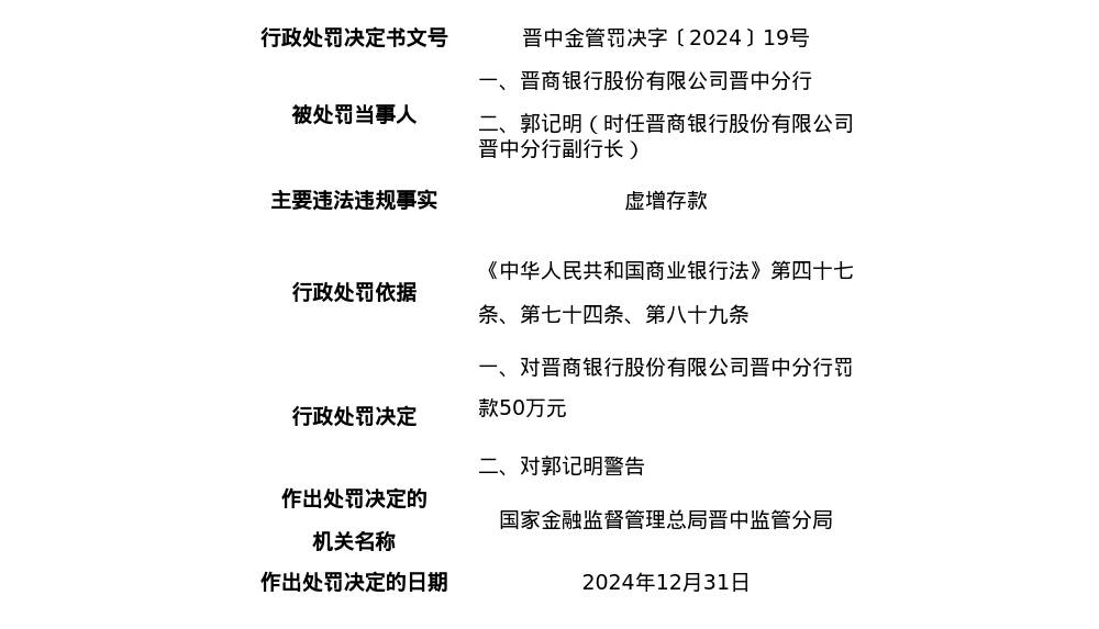 晋商银行晋中分行被罚50万元，涉虚增存款