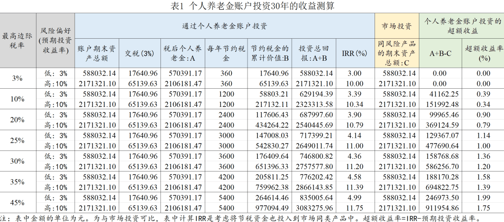 个人养老金递延纳税政策的优惠力度究竟有多大？
