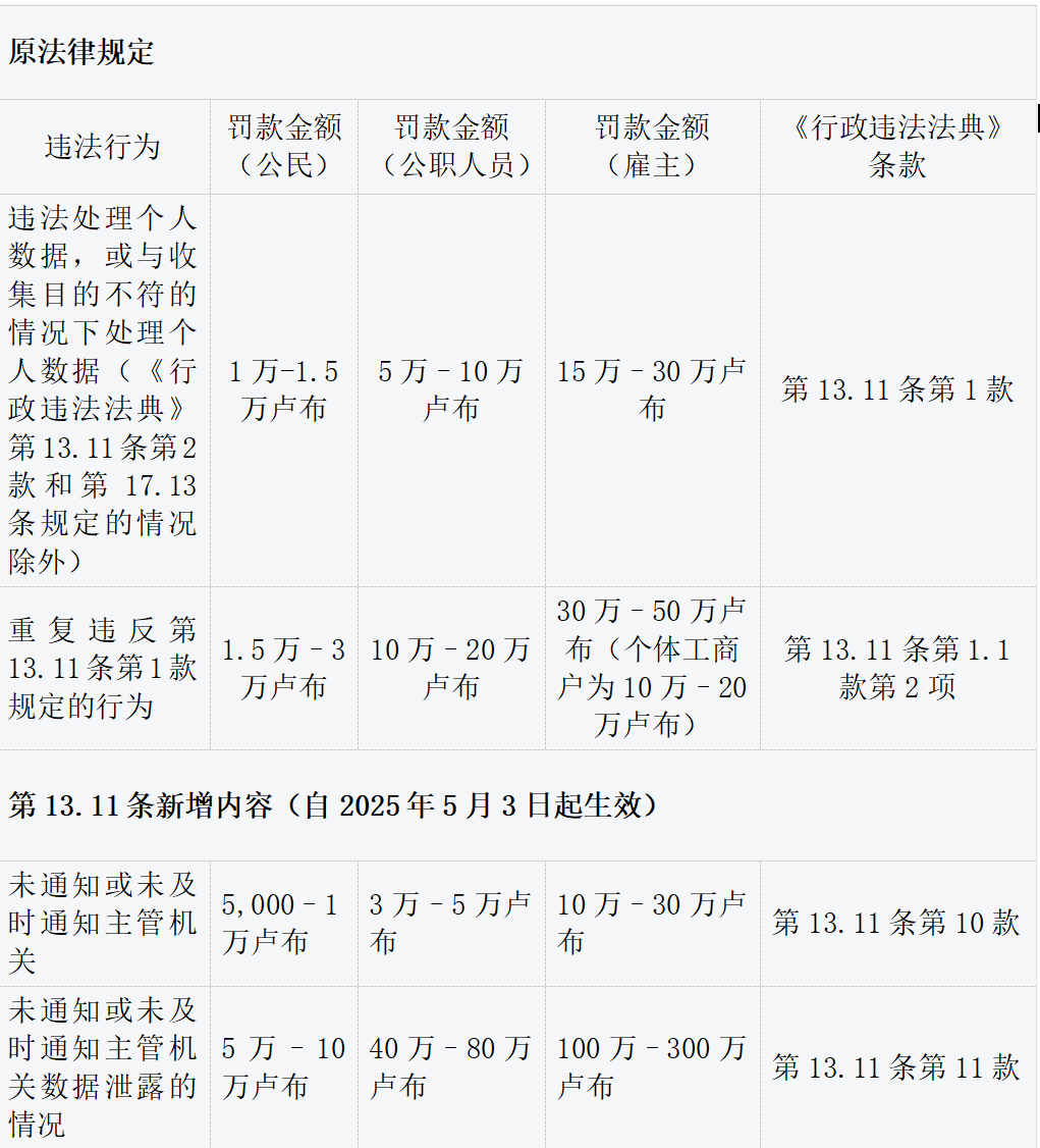 俄罗斯加大对违法处理个人数据行为的处罚力度