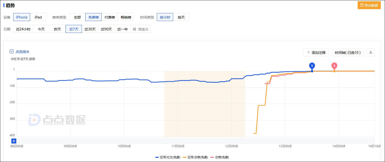 特朗普再表态：我能胜选TikTok有功，我的体验非常好