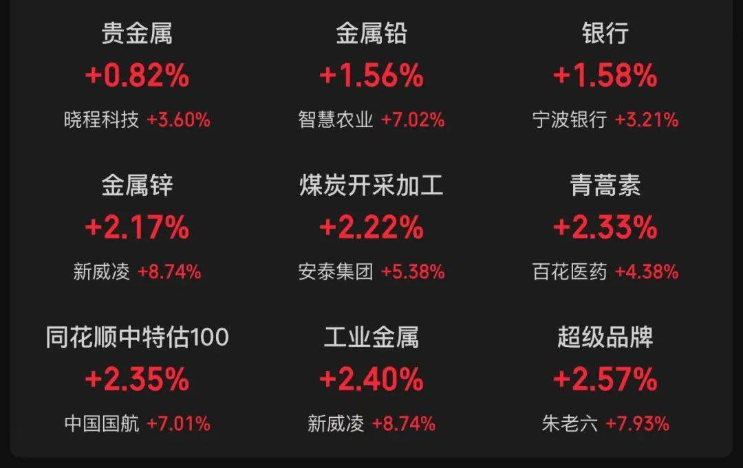 大爆发，5412只股票上涨！沪指站上3200点，创业板大涨近5%，北证50涨超10%