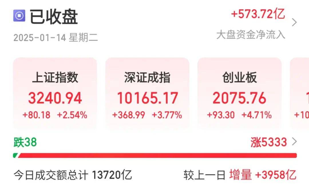 涨回3200点，机构称春节前后或现年度重要买点！