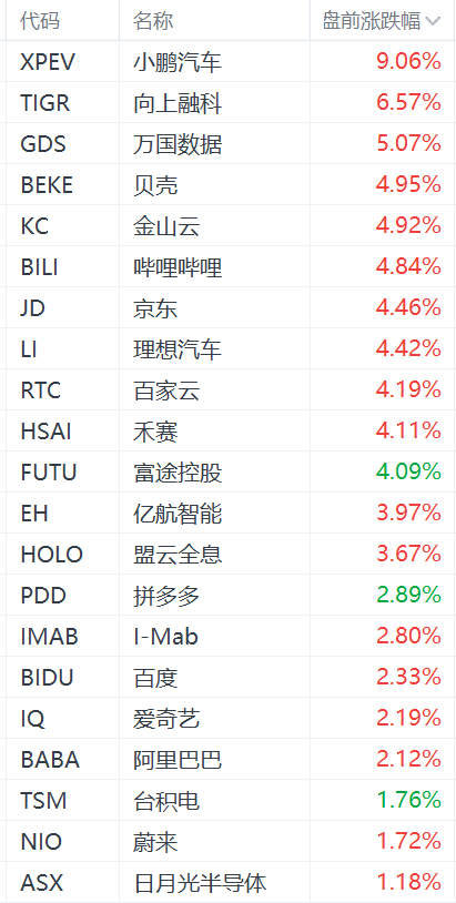 美股热门中概股盘前集体上涨：小鹏汽车涨超9%，老虎证券涨超6%，理想汽车、富途、禾赛涨超4%，拼多多、百度、阿里涨超2%