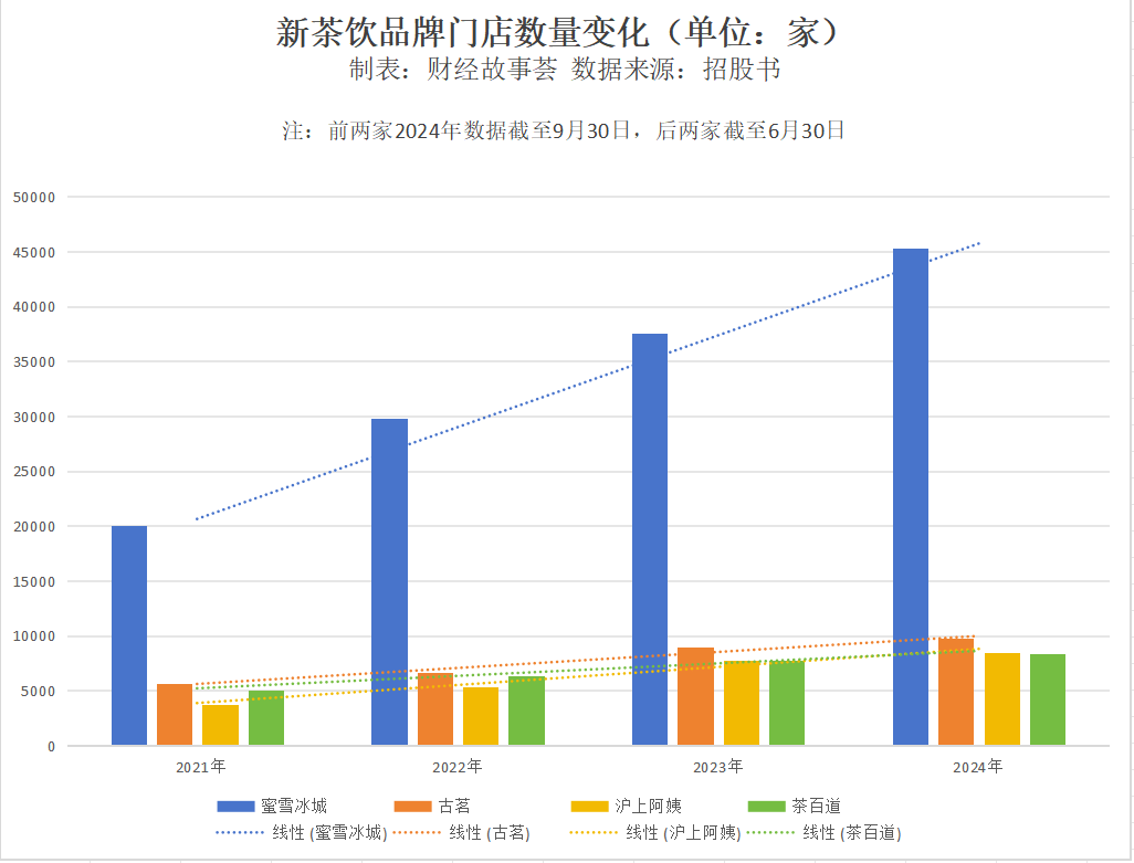 蜜雪冰城：茶饮王者之路咖啡拓展为168体育app何步履维艰？(图2)