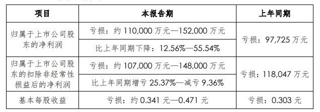 中国长城：2024年预亏11亿～15.2亿元，同比亏损扩大