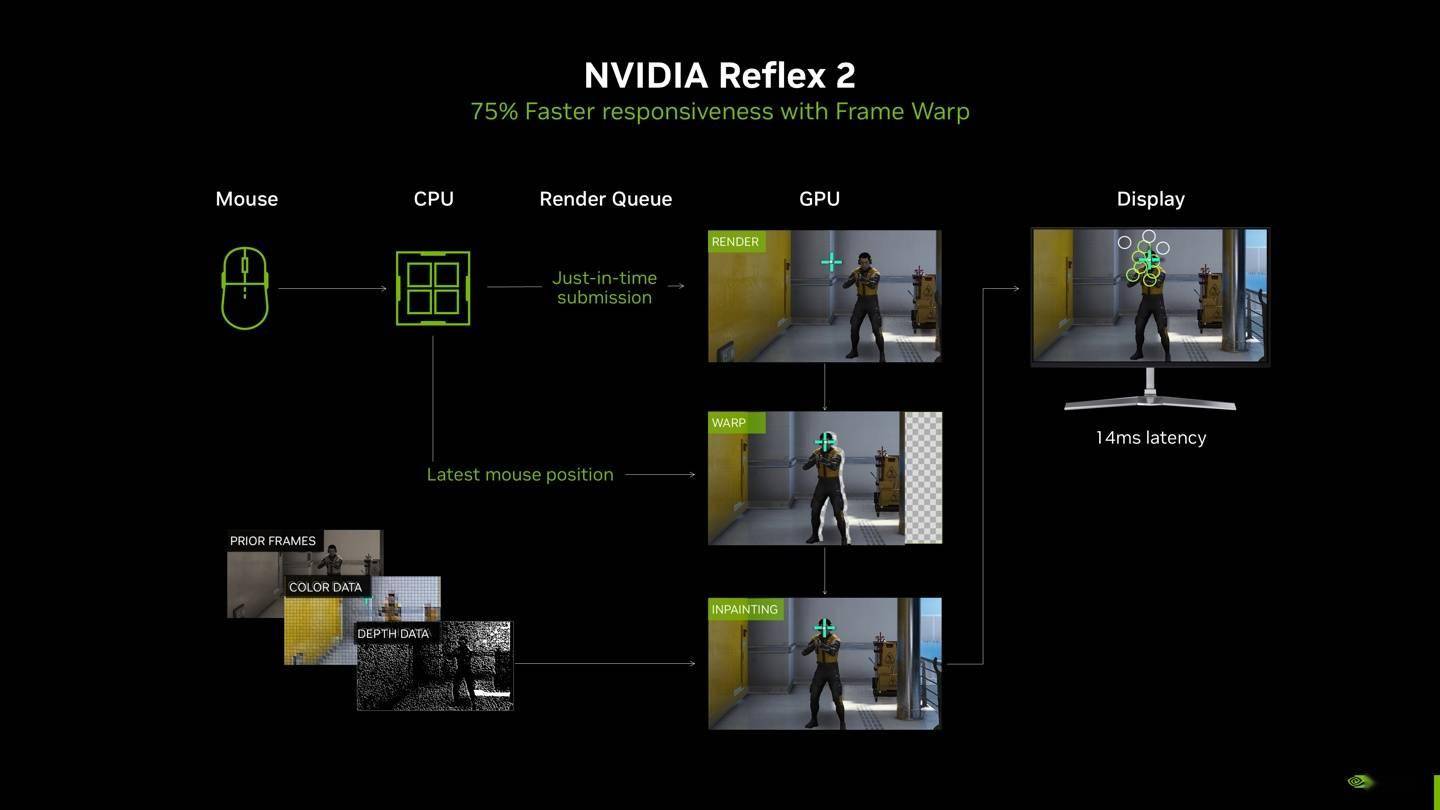 《无畏契约》在 RTX 5090 上可达 800 FPS 以上，平均延迟低于3ms