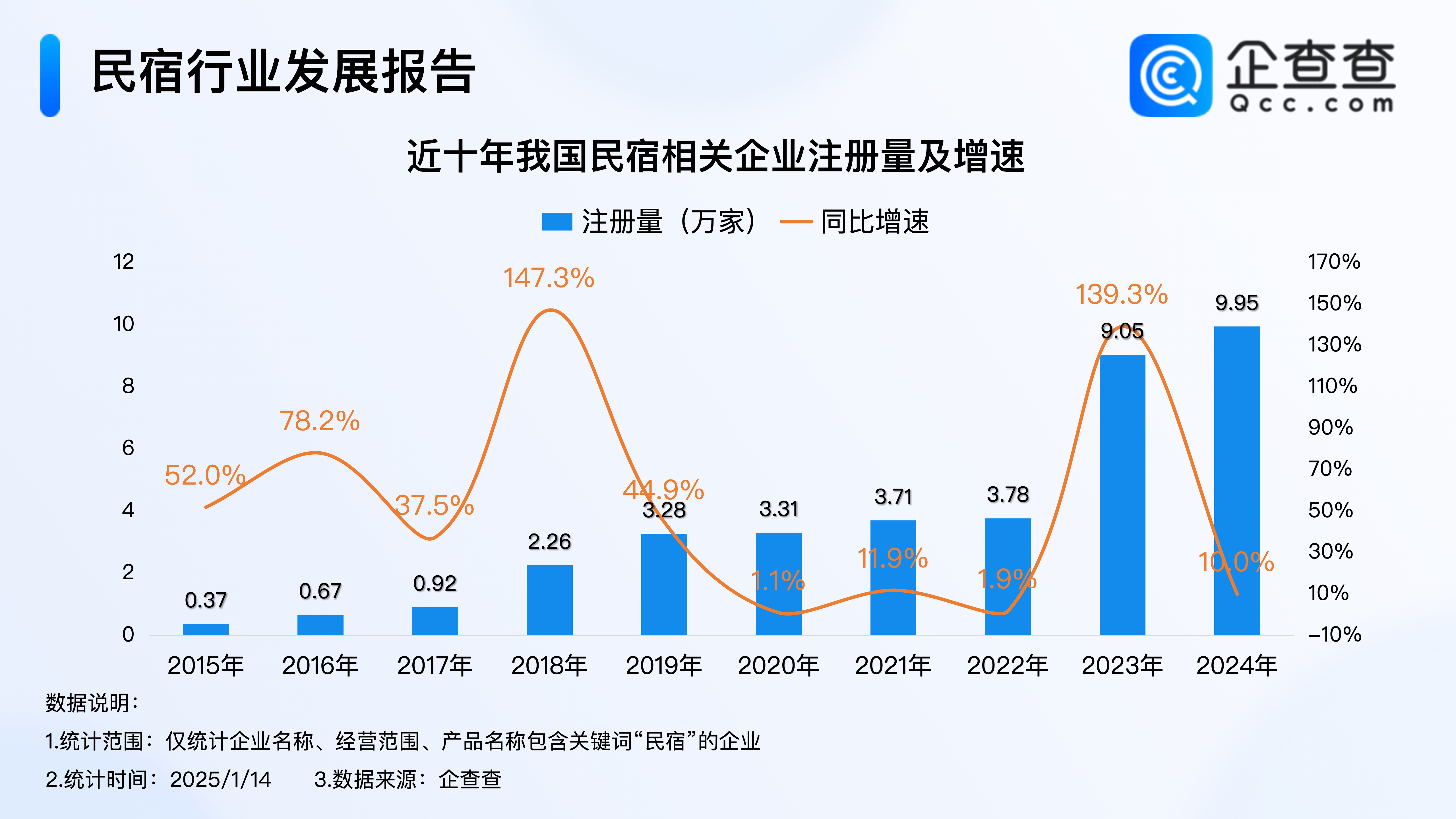 “住宿+年夜饭”模式爆火！企查查：2024年民宿企业注册量近10万家