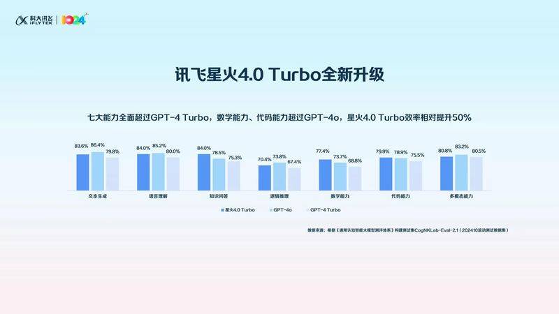 讯飞星火4.0 Turbo获七大升级 号称数学能力超GPT-4o